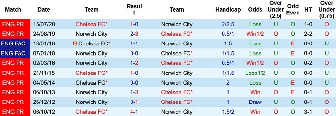 nhan dinh tran chelsea vs norwich 18h30 ngay 23 10 du doan vong 9 premier league 2021 22 hinh 4