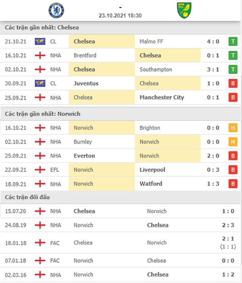 nhan dinh tran chelsea vs norwich 18h30 ngay 23 10 du doan vong 9 premier league 2021 22 hinh 5