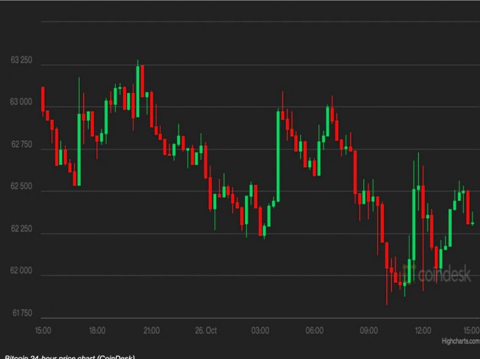 gia bitcoin hom nay 27 10 tam ly tang gia ha nhiet hinh 1