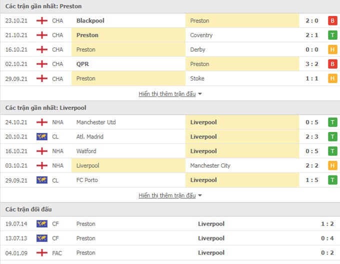 nhan dinh tran preston vs liverpool 1h45 ngay 28 10 du doan vong 1 8 league cup anh hinh 2
