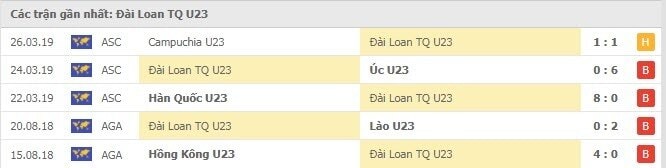 nhan dinh tran u23 viet nam vs u23 dai loan 17h ngay 27 10 du doan vong loai u23 chau a 2022 hinh 4