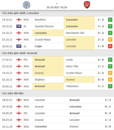 nhan dinh tran leicester vs arsenal 18h30 ngay 30 10 du doan vong 10 premier league hinh 2