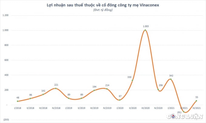 vinaconex vcg bao lai quy iii giam den 90 dong tien kinh doanh am nang hon nghin ty dong hinh 2