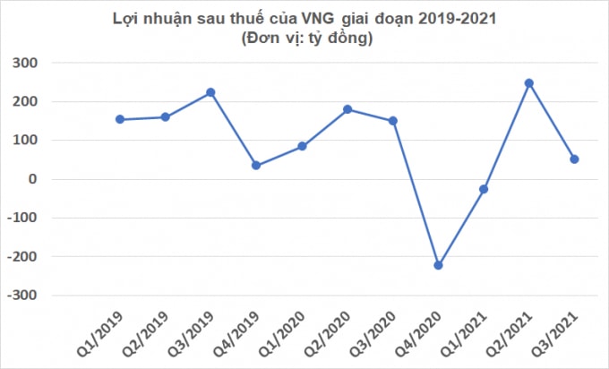 quy 3 2021 ky lan cong nghe vng lo nang trong mang dau tu vi dien tu zalopay gan bang momo lo ca nam 2020 hinh 2