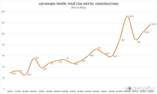 loi nhuan quy 3 tang 31 co phieu viettel construction ctr lai giam 11 tu dinh hinh 2