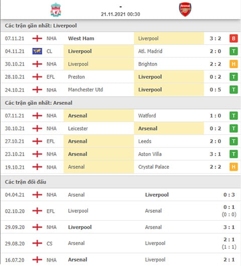 nhan dinh tran liverpool vs arsenal 0h30 ngay 21 11 hinh 2