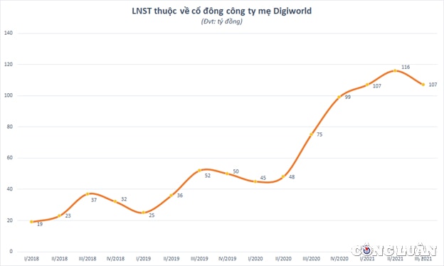 digiworld dgw lai tang 43 an may huong loi lon nho cung cap thiet bi phuc vu trong mua dich hinh 2