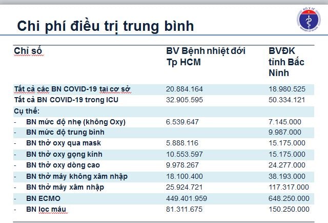 mot benh nhan covid 19 su dung ky thuat tim phoi nhan tao trung binh het nua ti dong hinh 2