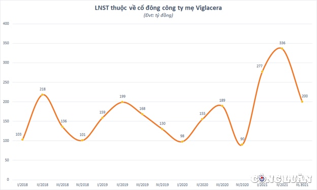 viglacera vgc lien tuc bao lai lon nhung lai nam trong danh sach den no thue hinh 2