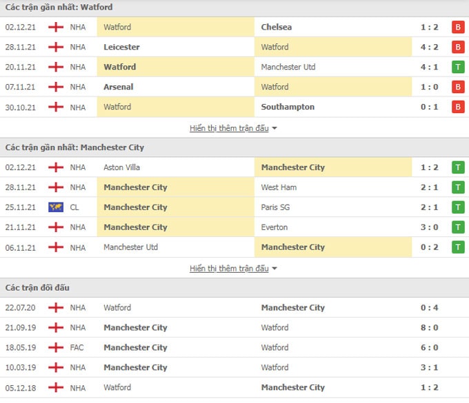 nhan dinh tran watford vs man city 0h30 ngay 5 12 hinh 2