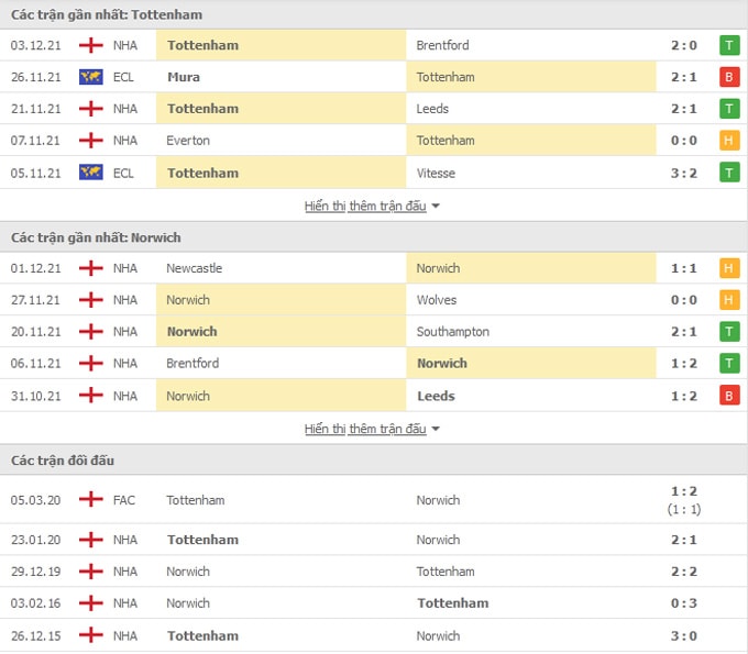 nhan dinh tran tottenham vs norwich 21h ngay 5 12 hinh 2