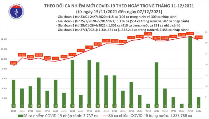 ngay 7 12 ghi nhan 13840 ca nhiem covid 19 moi giam 723 ca hinh 1