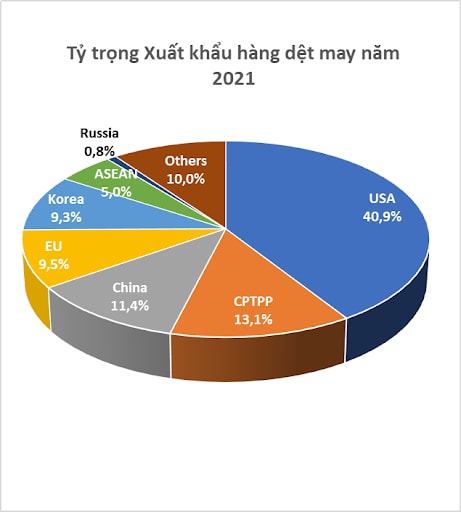 uoc tinh kim ngach xuat khau det may nam 2021 dat 39 ty usd tang 112 hinh 2