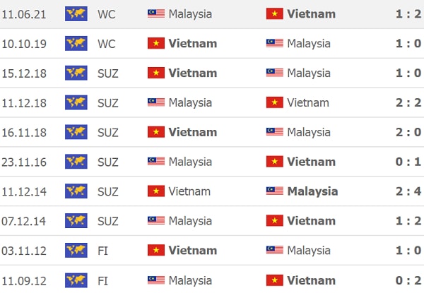 lich su doi dau viet nam vs malaysia thay tro hlv park hang seo chiem uu the hinh 2