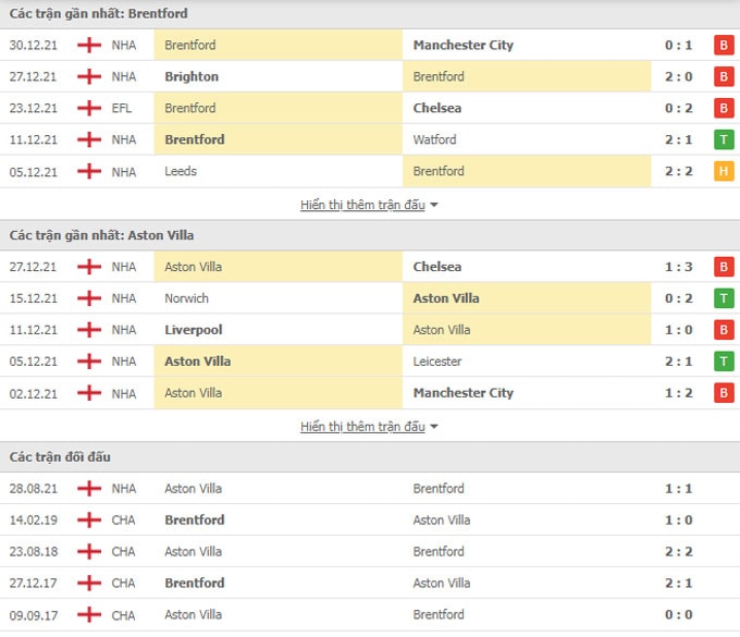 nhan dinh tran brentford vs aston villa 21h ngay 2 1 hinh 2