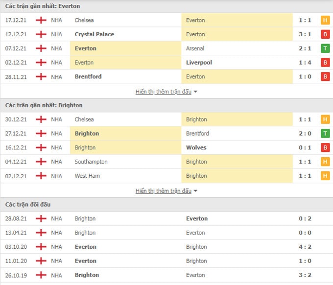 nhan dinh tran everton vs brighton 21h ngay 2 1 hinh 2