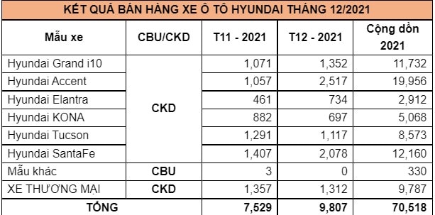 hyundai accent giu ngoi vi la mau ban chay nhat cua hyundai trong nam 2021 hinh 2