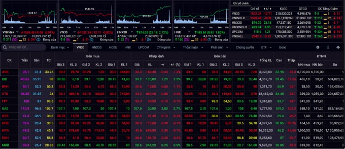nhieu co phieu do deo vn index giam toi gan 25 diem hinh 1