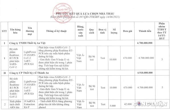 hang chuc ti dong mua sam cong co dau hieu bat thuong tai cdc bac ninh hinh 3