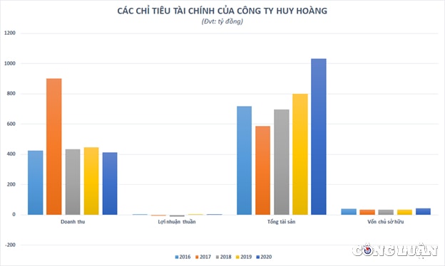 nang luc kinh doanh bap bom cong ty huy hoang van trung goi thau hon 509 ty dong cua benh vien xay dung hinh 2