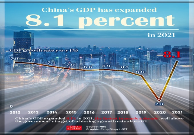 gdp tang manh 81 trung quoc tren da tro thanh nen kinh te lon nhat the gioi hinh 2