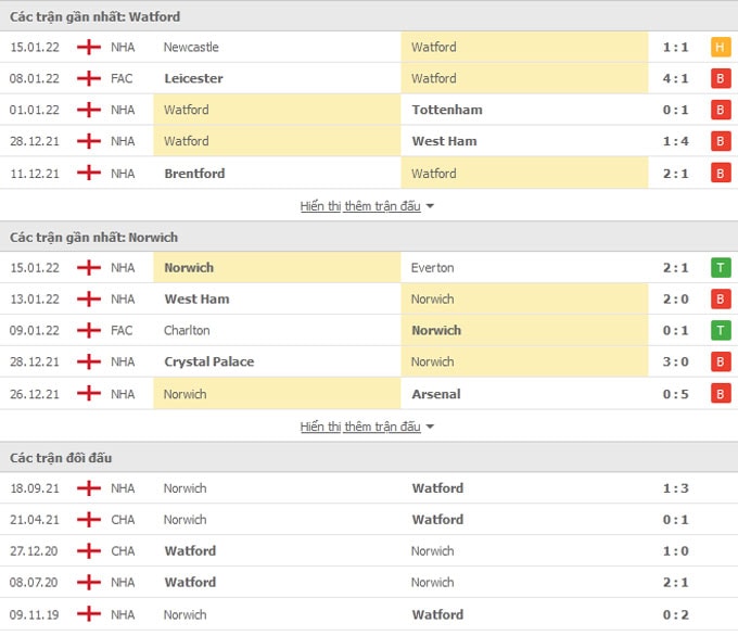 nhan dinh tran watford vs norwich 3h ngay 22 1 hinh 2