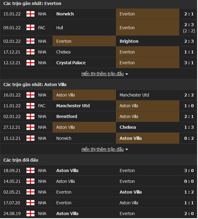 nhan dinh tran everton vs aston villa 19h30 ngay 22 1 hinh 2