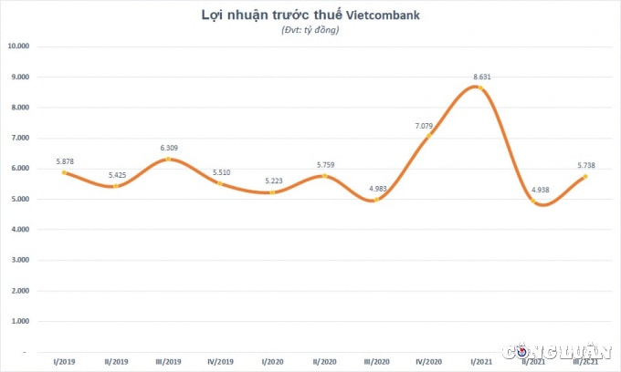 no xau cua vietcombank bien dong do tac dong cua dai dich covid 19 hinh 1