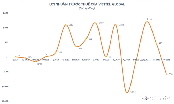 viettel global vgi bao lo hang tram ty quy cuoi nam 2021 hinh 2