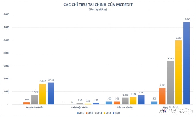 mcredit no xau tang cao kinh doanh chi song nho vao su chong lung cua ngan hang me va he sinh thai hinh 2