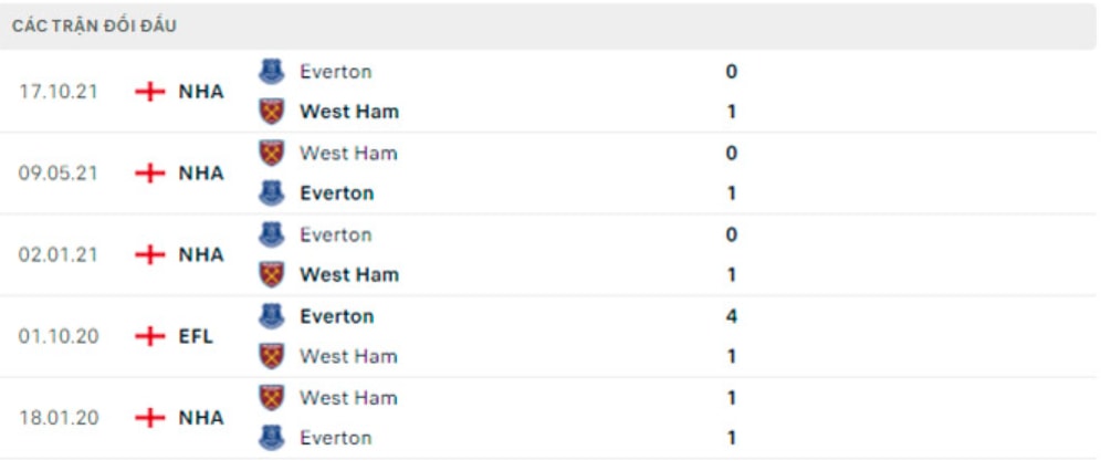 nhan dinh tran west ham vs everton 20h ngay 3 4 hinh 5