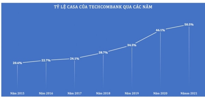 gia tang dong luc moi techcombank thach thuc nhom bam duoi casa hinh 1
