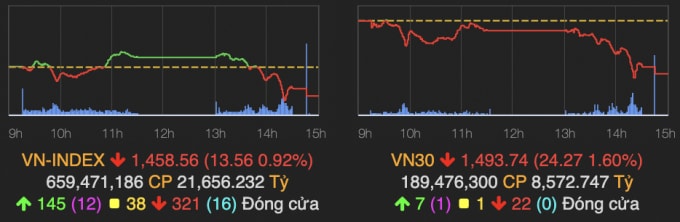 co phieu ngan hang chung khoan bat dong san ham da tang vn index boc hoi 14 diem hinh 1