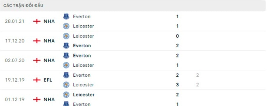 nhan dinh tran everton vs leicester 1h45 ngay 21 4 hinh 5