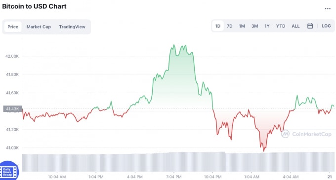 gia bitcoin hom nay 21 4 tuot dan khoi muc 42000 usd hinh 1