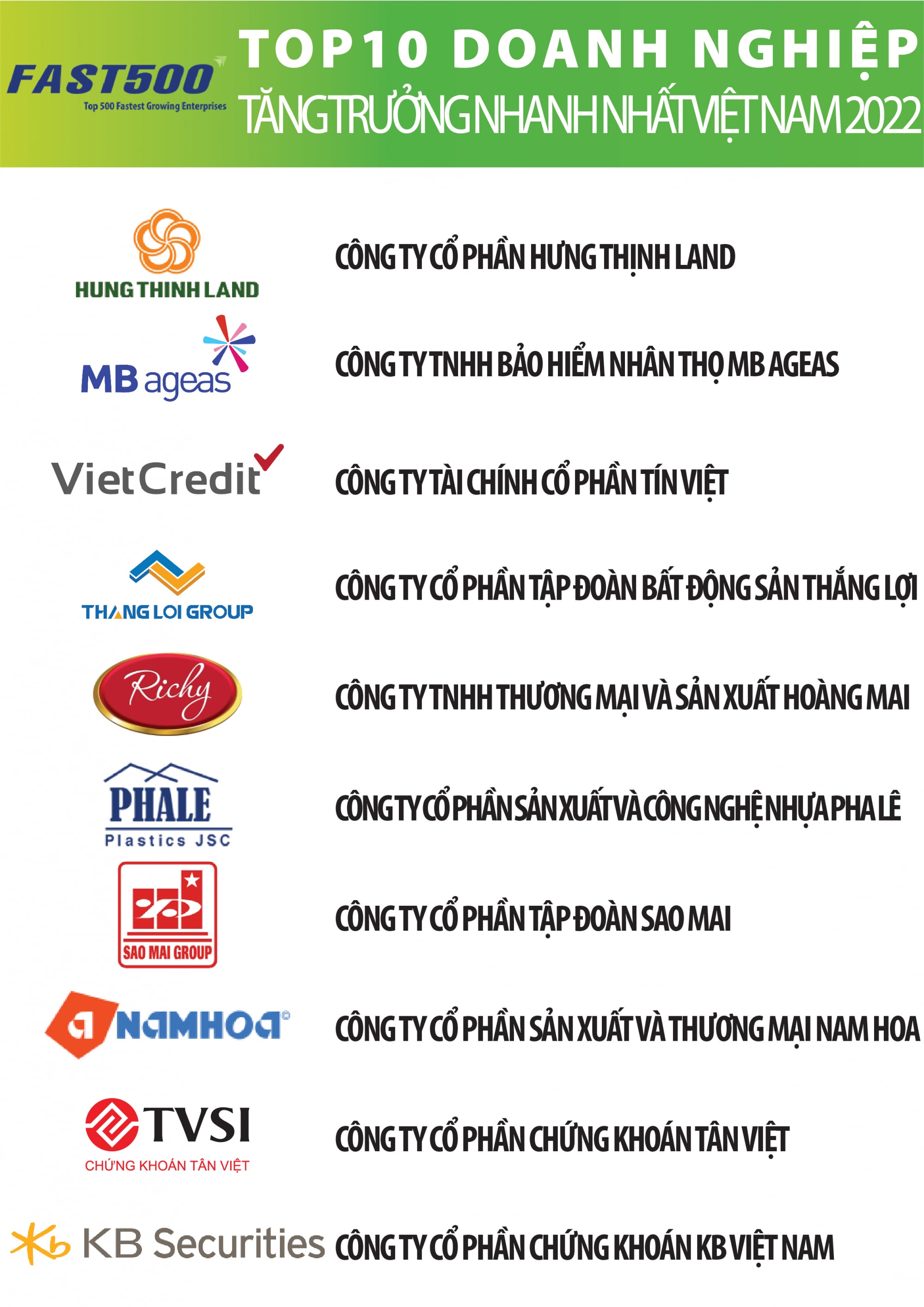 vietcredit la cong ty tai chinh duy nhat vao top 10 bang xep hang fast500 hinh 1