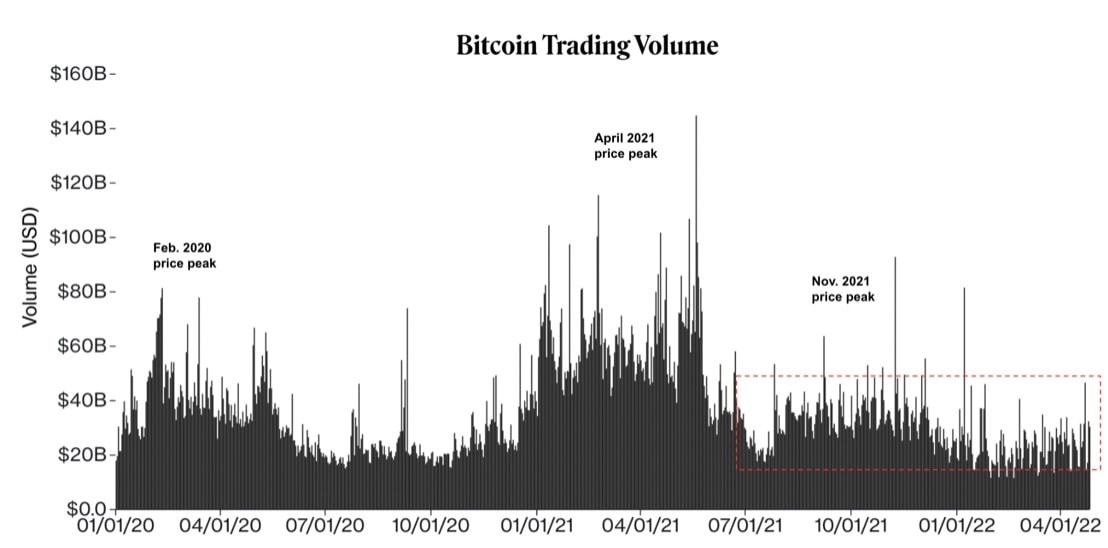 gia bitcoin hom nay 28 4 da giam tam dung hinh 1