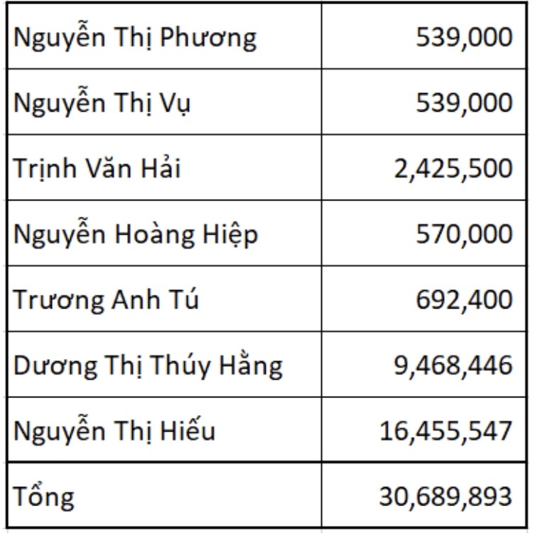 thaiholdings len ke hoach loi nhuan 1503 ty dong hinh 4