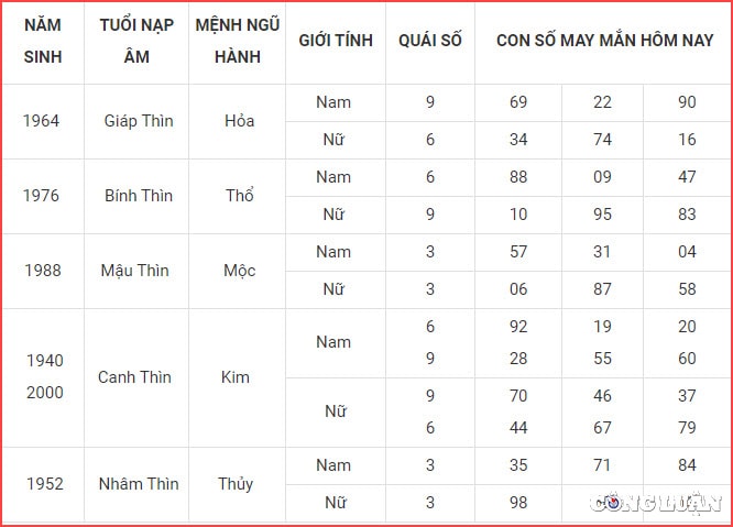 con so may man hom nay 3 5 2022 thu 3 ngay 3 4 am lich hinh 5