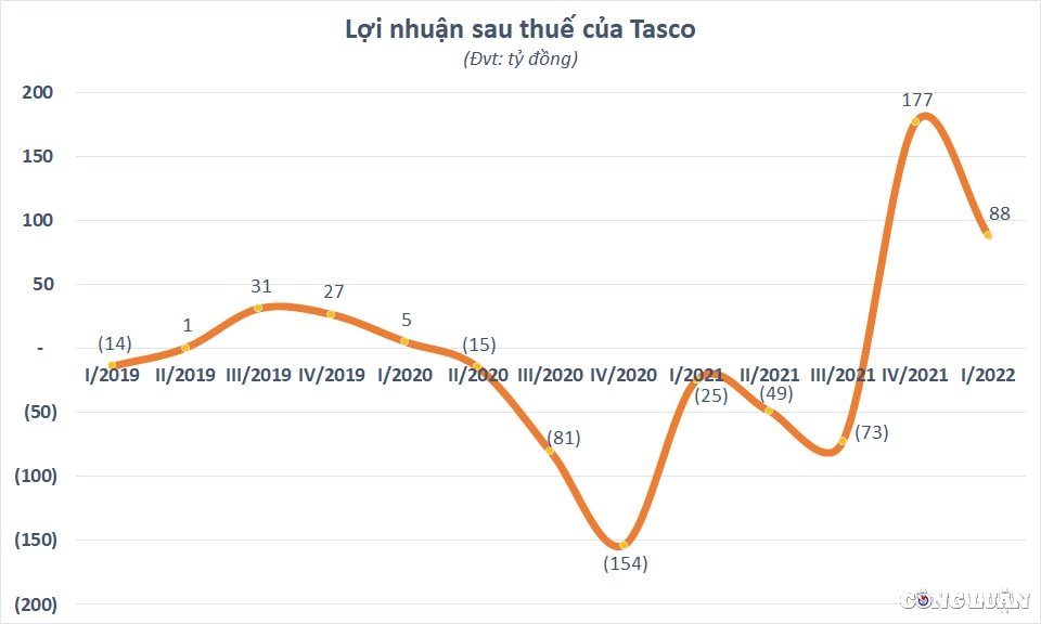 co phieu tasco hut bi ban thao banh ve tang von khung cua tan chu tich vu dinh do kho thuyet phuc hinh 2