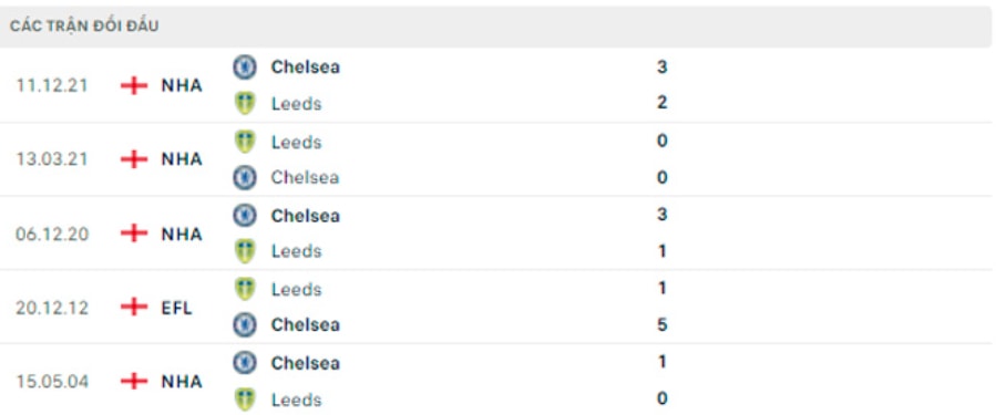 nhan dinh tran leeds vs chelsea 1h30 ngay 12 5 hinh 5
