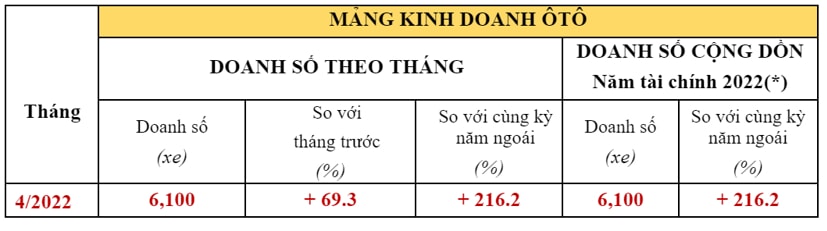 san luong xe tay ga cua honda viet nam thang 5 du kien giam hon 50 hinh 3