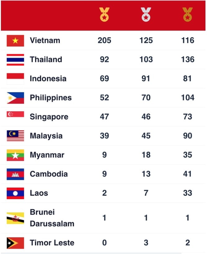 bang xep hang chung cuoc sea games 31 hinh 1