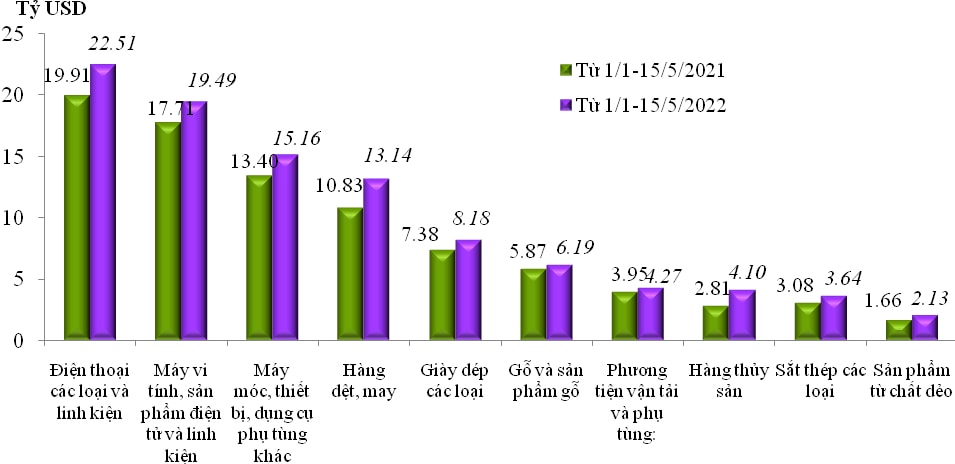 tong tri gia xuat nhap khau hang hoa cua viet nam trong ky 1 thang 5 2022 giam 156 hinh 1
