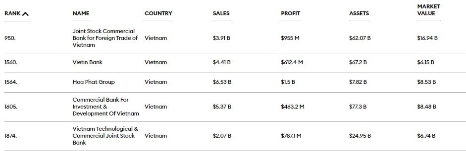 vietcombank lai vao top 1000 dn niem yet lon nhat do forbes binh chon hinh 2