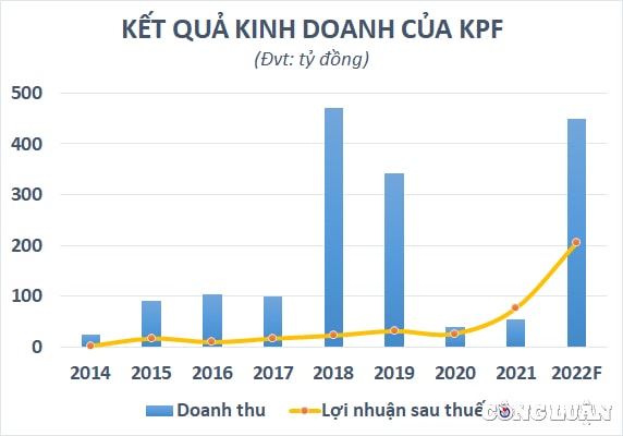 kinh doanh let det nhieu nam bo doi kpf va tkc thuoc central capital bat ngo cho co dong an banh ve tang von hinh 2