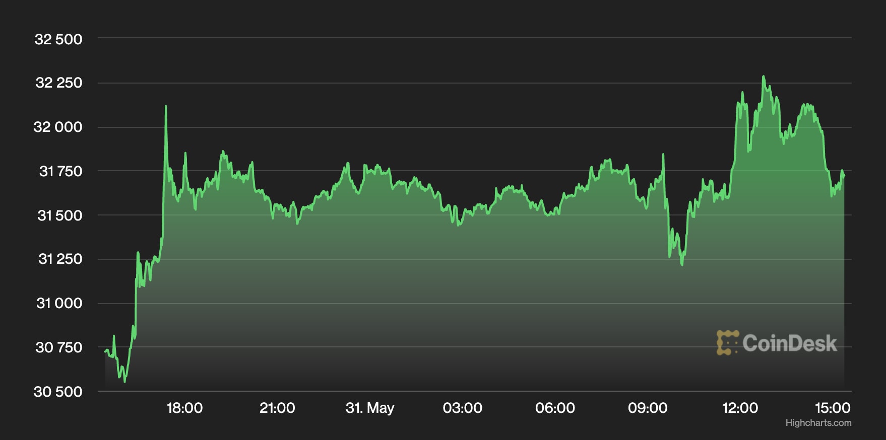 Giá Bitcoin hôm nay 1/6: Tăng lên 32.000 USD
