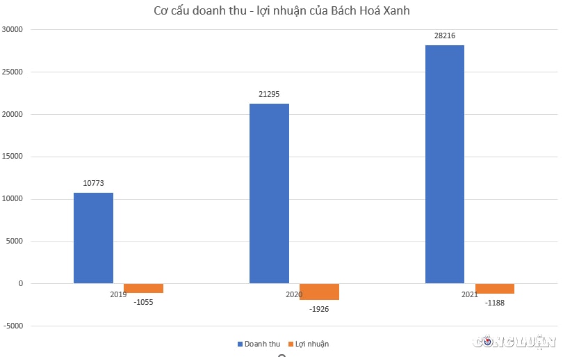 bach hoa xanh lo luy ke toi gan 5000 ty dong hinh 2