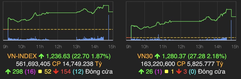 sac xanh hoi phuc vn index tang gan 23 diem hinh 1