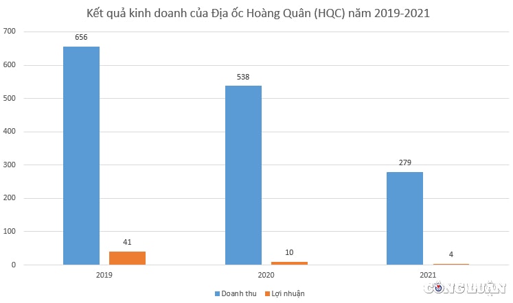 dia oc hoang quan hqc bi dinh gia chi 3000 dong cp xep vao muc nguy hiem hinh 2
